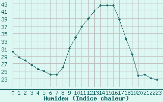 Courbe de l'humidex pour Sisteron (04)