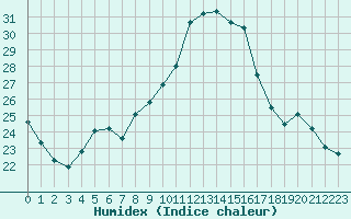 Courbe de l'humidex pour Lhospitalet (46)