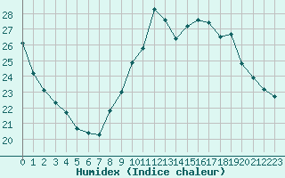 Courbe de l'humidex pour Le Talut - Belle-Ile (56)