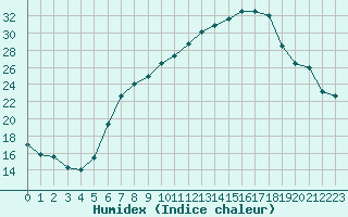 Courbe de l'humidex pour Fribourg (All)