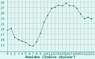 Courbe de l'humidex pour Orly (91)