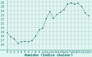 Courbe de l'humidex pour Villacoublay (78)