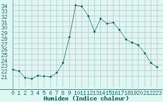 Courbe de l'humidex pour Cevio (Sw)