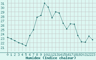 Courbe de l'humidex pour Neuchatel (Sw)