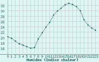 Courbe de l'humidex pour Bourg-Saint-Maurice (73)