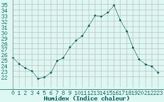 Courbe de l'humidex pour Logrono (Esp)