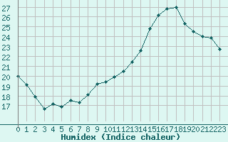 Courbe de l'humidex pour Ernage (Be)