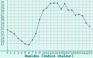 Courbe de l'humidex pour Herserange (54)