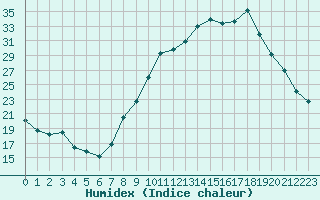 Courbe de l'humidex pour Sgur-le-Chteau (19)