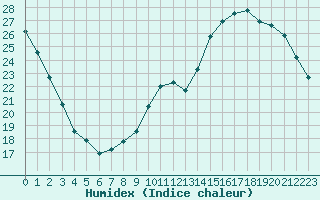 Courbe de l'humidex pour Sgur-le-Chteau (19)