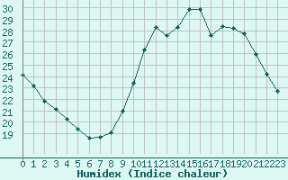 Courbe de l'humidex pour Le Mesnil-Esnard (76)