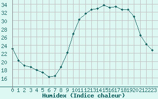 Courbe de l'humidex pour Orlans (45)