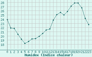 Courbe de l'humidex pour Chteauroux (36)