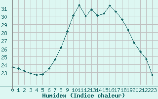 Courbe de l'humidex pour Wuerzburg