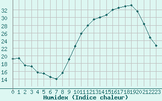 Courbe de l'humidex pour Prigueux (24)