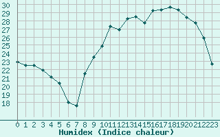 Courbe de l'humidex pour Saint-Dizier (52)