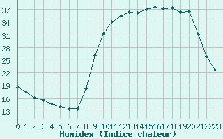 Courbe de l'humidex pour Caix (80)