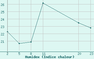 Courbe de l'humidex pour Gand (Be)