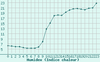 Courbe de l'humidex pour Romorantin (41)