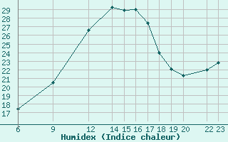 Courbe de l'humidex pour Lerida (Esp)