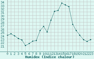 Courbe de l'humidex pour Saint-Martial-de-Vitaterne (17)