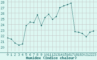 Courbe de l'humidex pour Biclesu