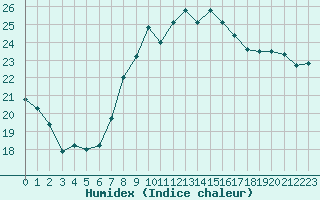 Courbe de l'humidex pour Berkenhout AWS