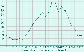 Courbe de l'humidex pour Lahr (All)