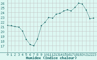 Courbe de l'humidex pour Nice (06)