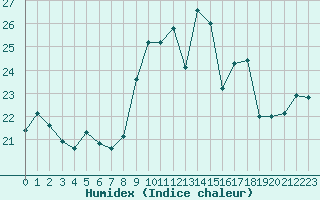 Courbe de l'humidex pour Mcon (71)
