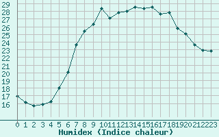 Courbe de l'humidex pour Temelin