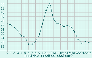 Courbe de l'humidex pour Cap de la Hve (76)