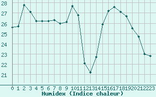 Courbe de l'humidex pour Alenon (61)