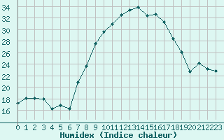 Courbe de l'humidex pour Odiham