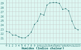 Courbe de l'humidex pour Renwez (08)