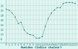 Courbe de l'humidex pour Knoxville, McGhee Tyson Airport