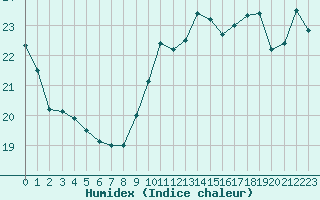 Courbe de l'humidex pour Pointe de Chassiron (17)