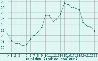 Courbe de l'humidex pour Pully-Lausanne (Sw)