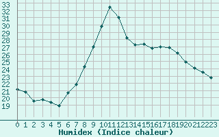 Courbe de l'humidex pour Sion (Sw)