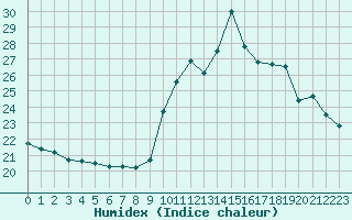 Courbe de l'humidex pour Potes / Torre del Infantado (Esp)