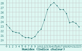 Courbe de l'humidex pour Orly (91)