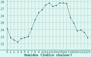 Courbe de l'humidex pour Altenrhein