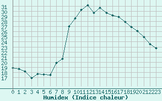 Courbe de l'humidex pour Cevio (Sw)