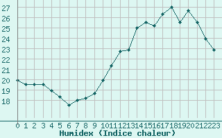 Courbe de l'humidex pour Toulouse-Francazal (31)