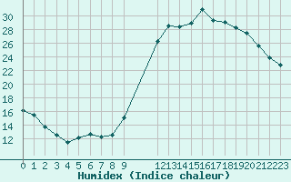 Courbe de l'humidex pour Saint-Haon (43)