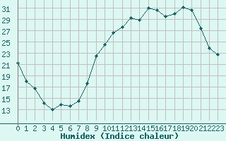 Courbe de l'humidex pour Reims-Prunay (51)