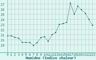 Courbe de l'humidex pour Villacoublay (78)