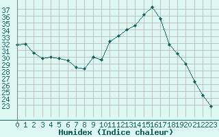 Courbe de l'humidex pour Saint-Quentin (02)