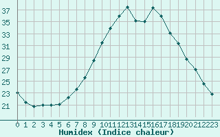 Courbe de l'humidex pour Boscombe Down