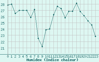 Courbe de l'humidex pour Grenoble/agglo Le Versoud (38)